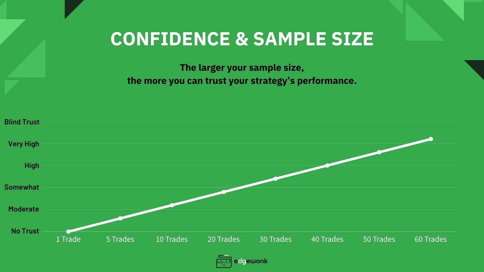 Confidence & Sample Size