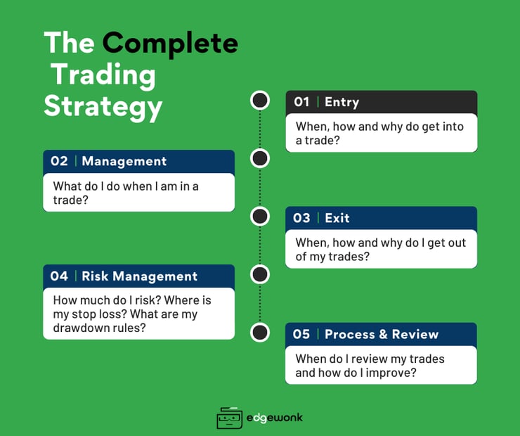Copmplete Trading Strategy