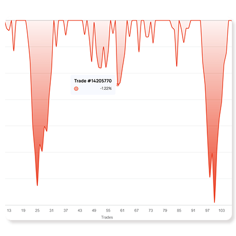 Drawdown Profitable