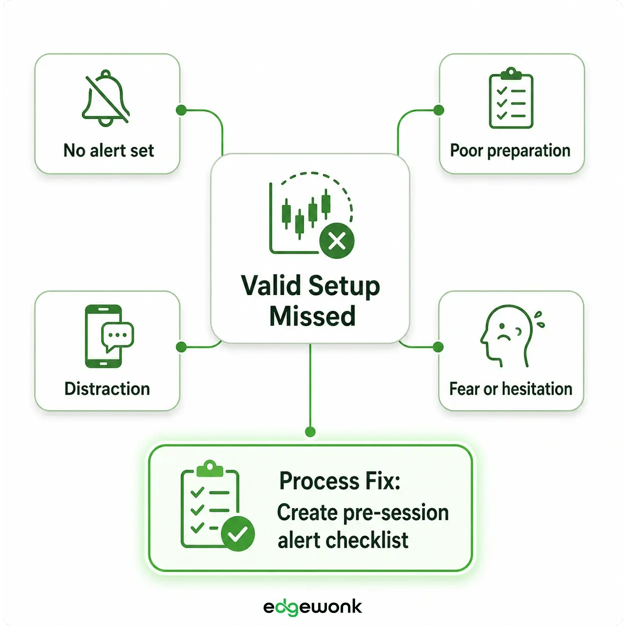 Missed Trades Review