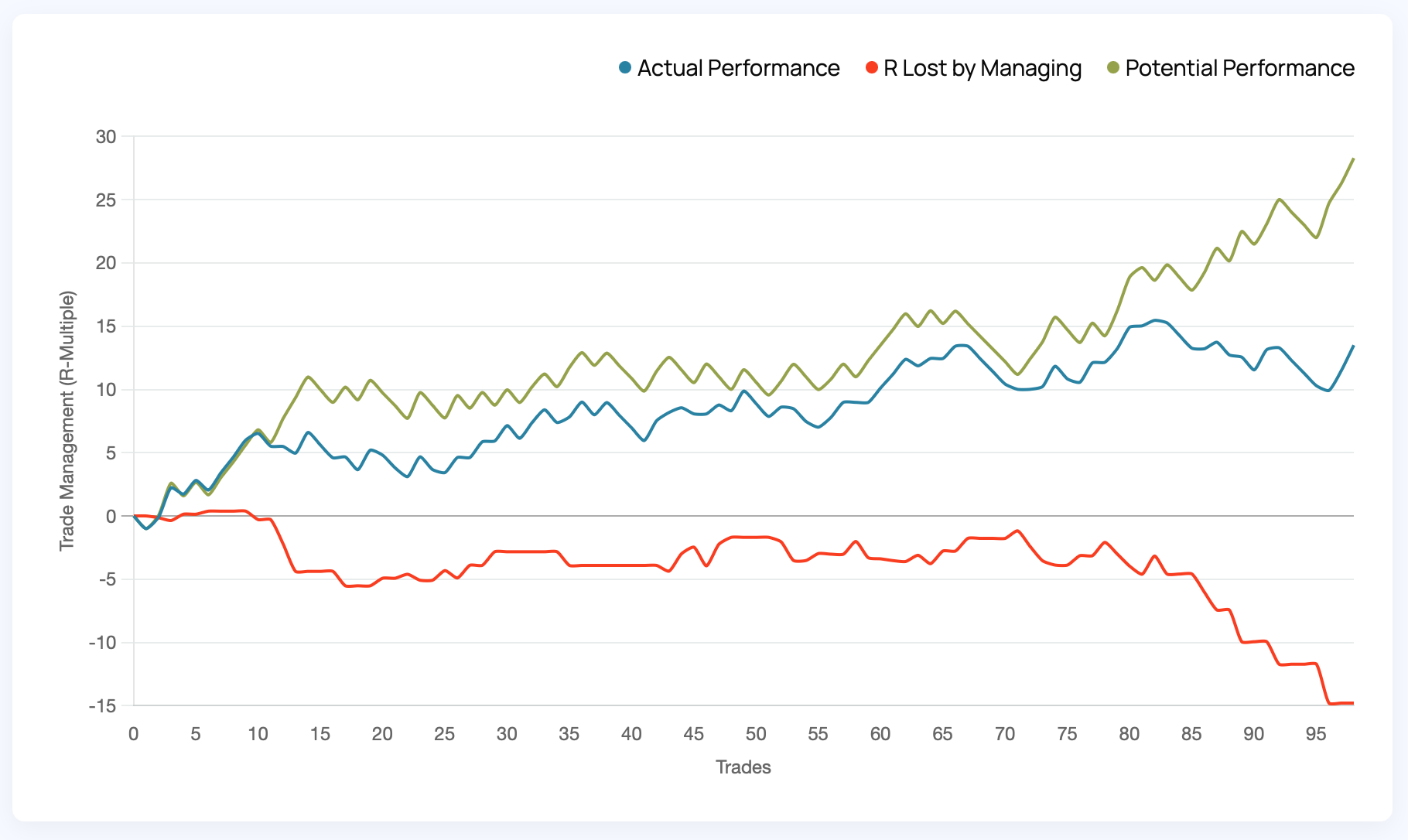 Negative Trade Management Graph