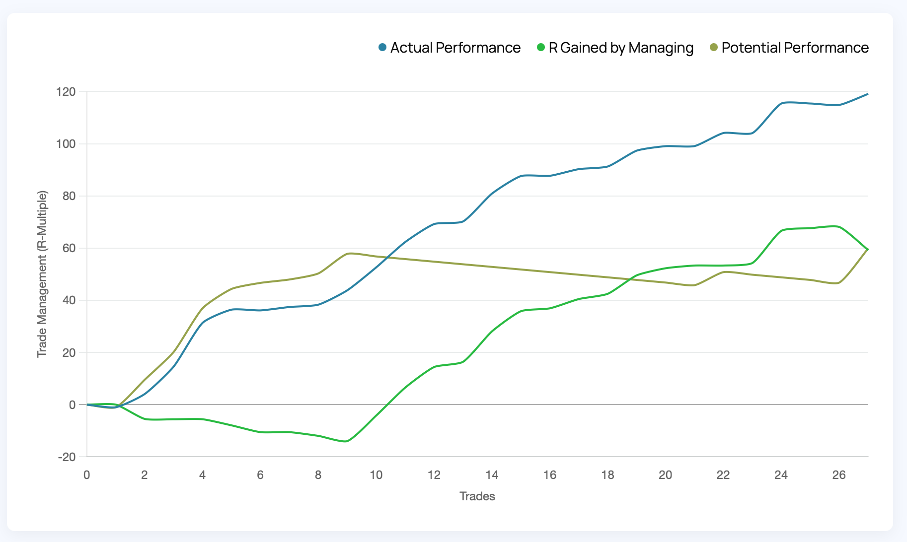 Positive Trade Management Graph