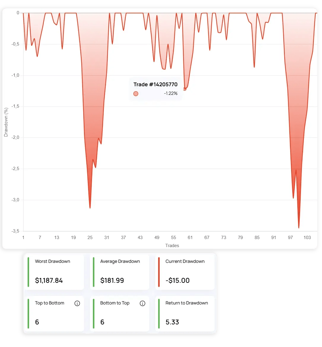 drawdown chart lab
