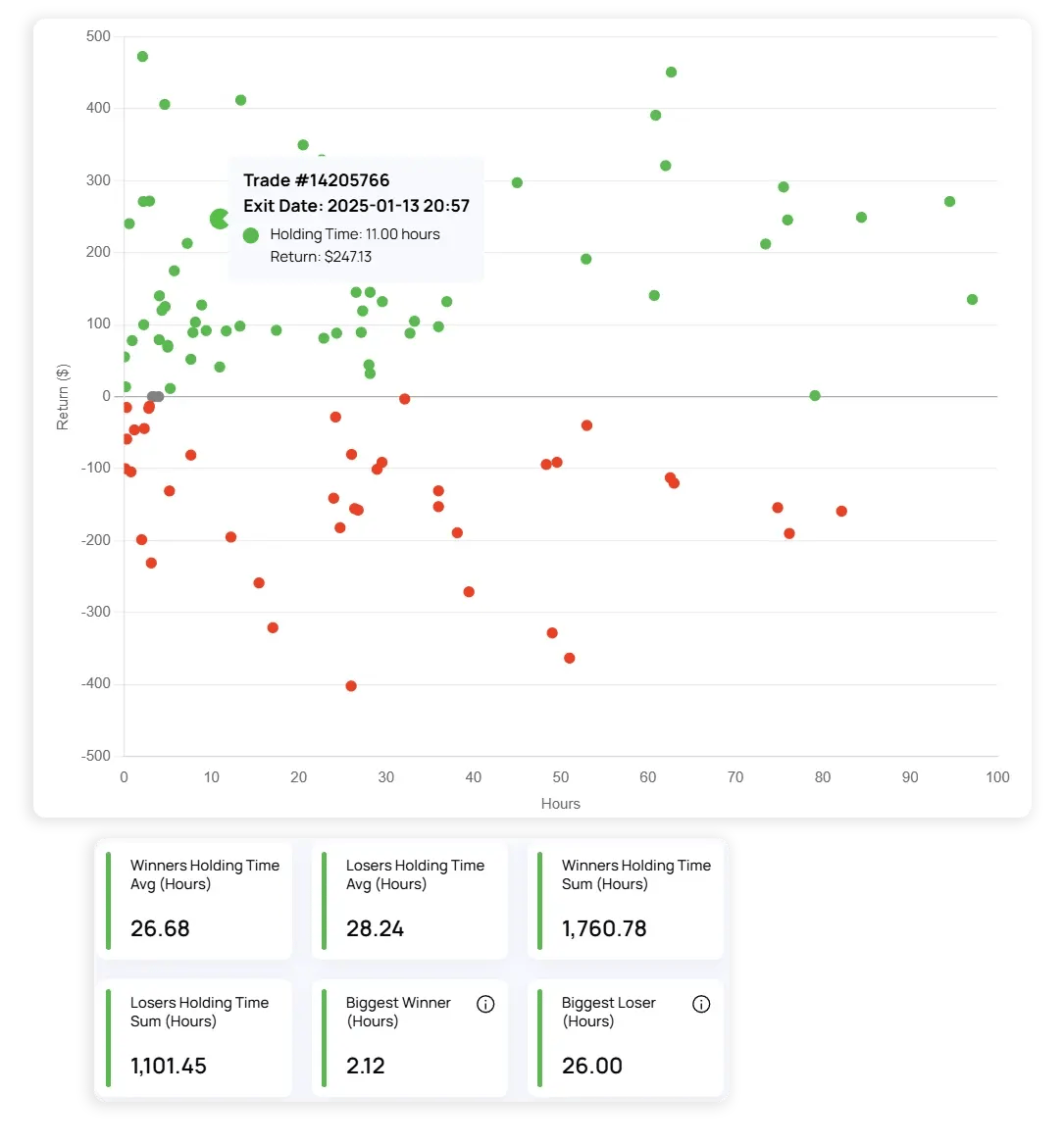 holding time chart lab