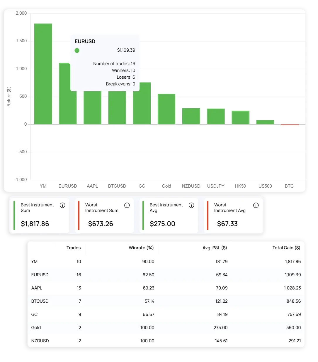 instrument chart lab