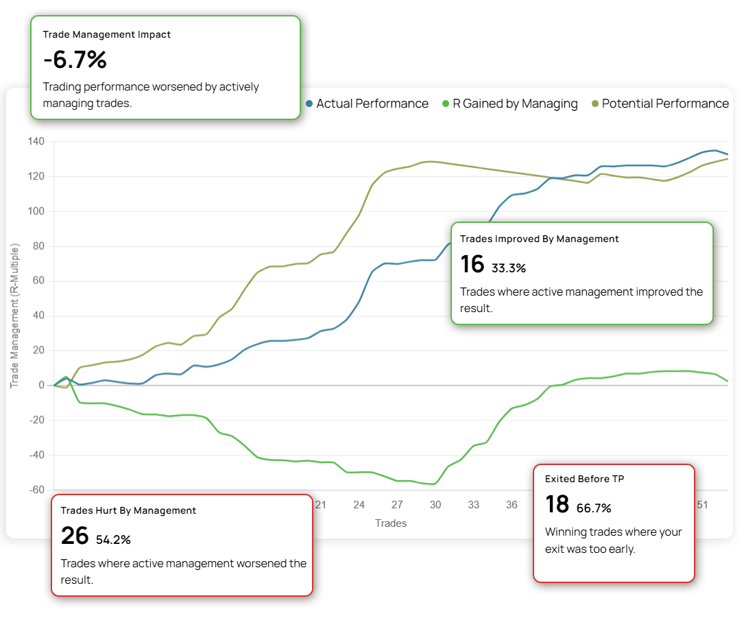 management breakeven