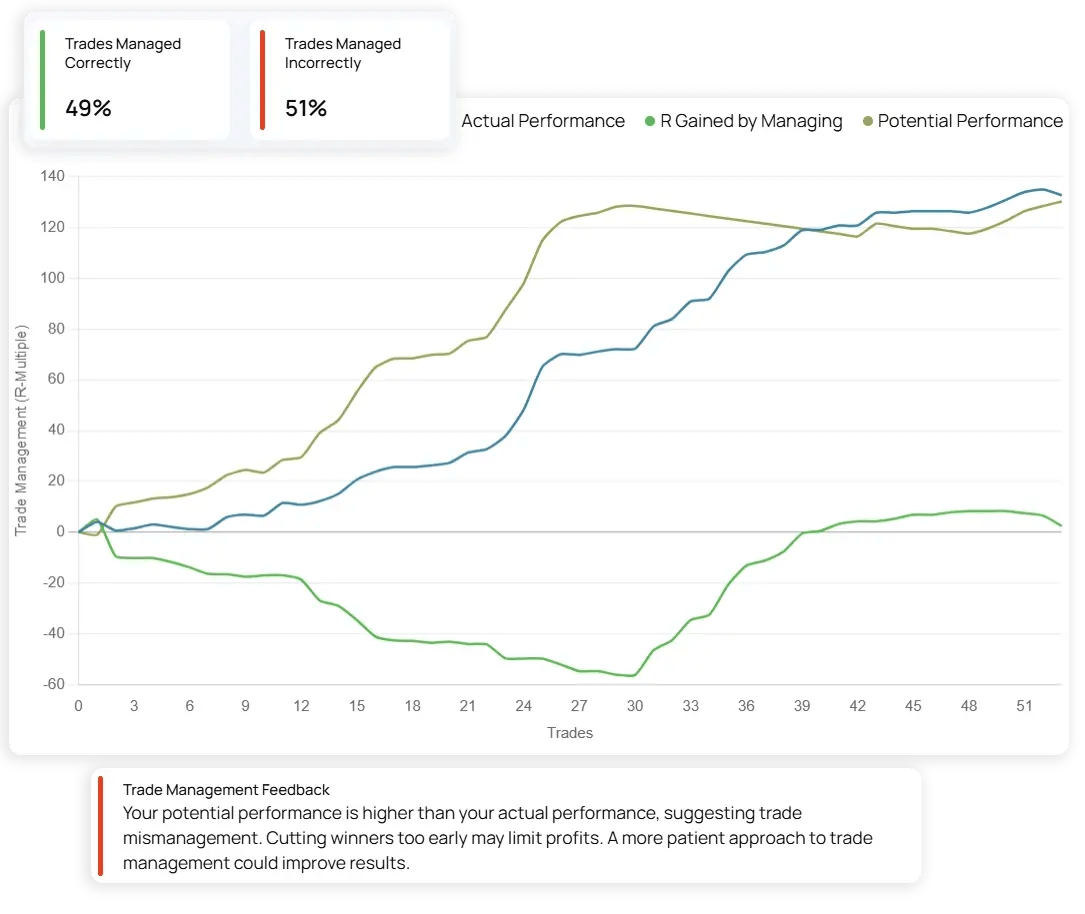 management chart lab